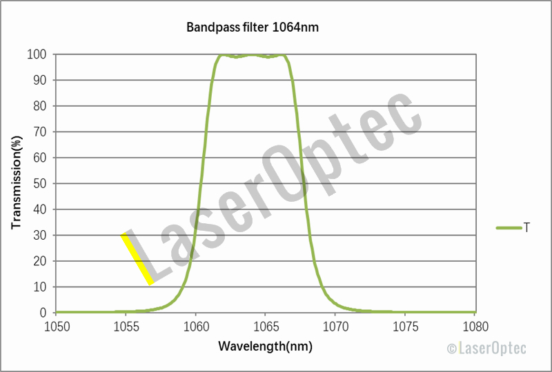 Bandpass Filters