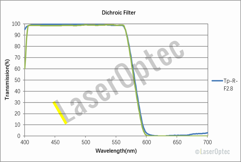 Dichroic Filters