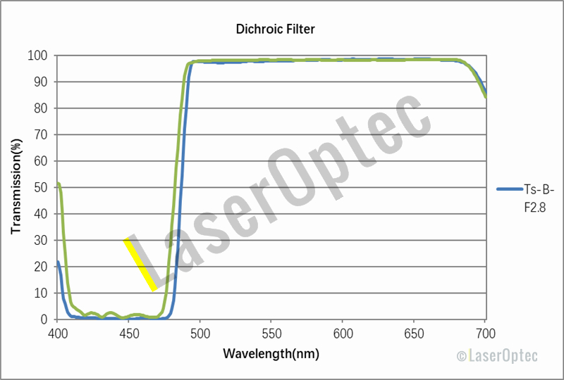 Dichroic Filters