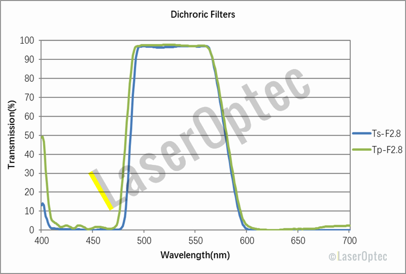 Dichroic Filters