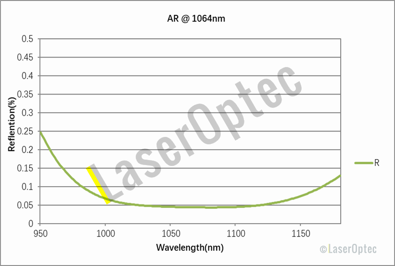 1064nm Coating Curve