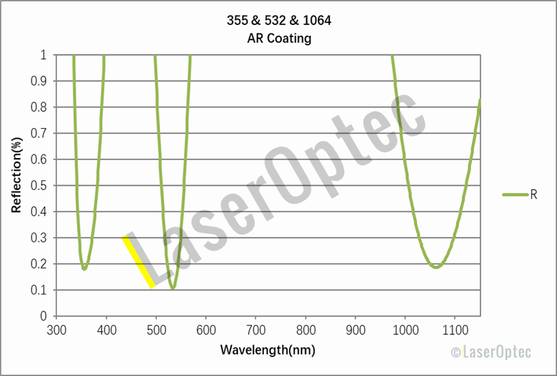 Optical Coatings