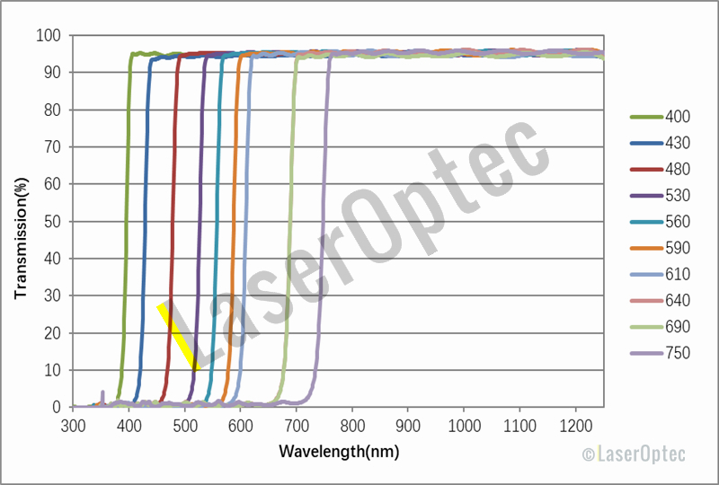 Longpass Filters