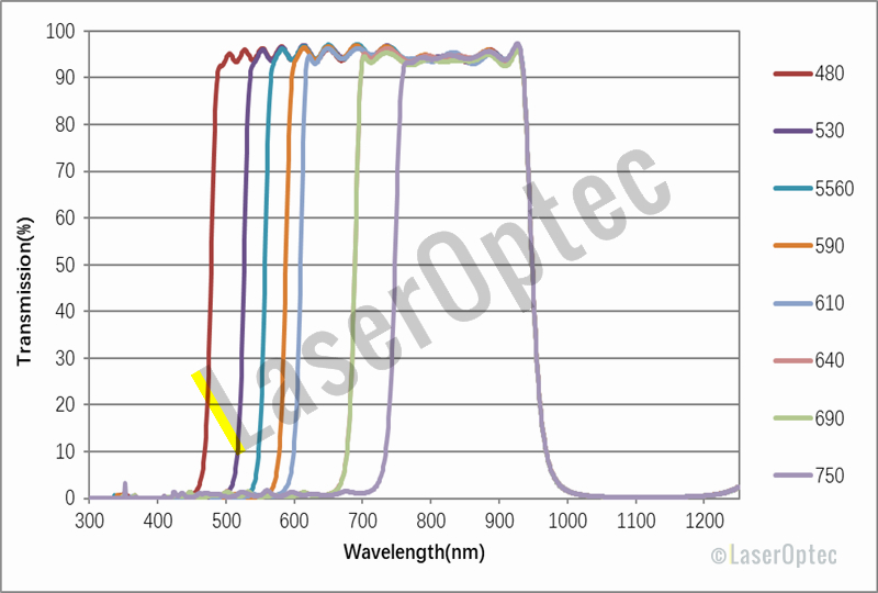 Longpass and Shortpass Filters