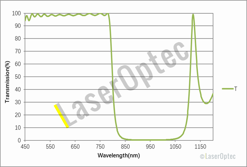 Shortpass Filters